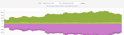 2-20-2018-LibreNMS-Traffic-on-CoreRouter.PNG