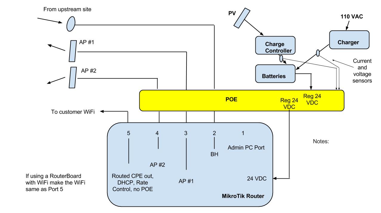 Typical Customer Relay Station Router for Netonix.jpg